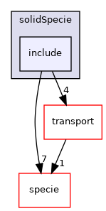 src/thermophysicalModels/solidSpecie/include