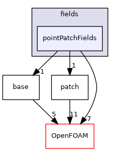 src/finiteVolume/expressions/fields/pointPatchFields