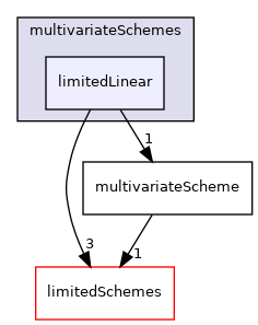 src/finiteVolume/interpolation/surfaceInterpolation/multivariateSchemes/limitedLinear