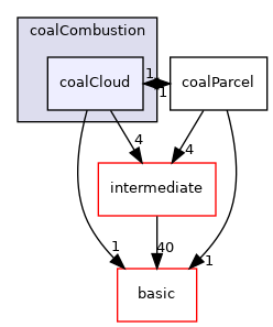 src/lagrangian/coalCombustion/coalCloud