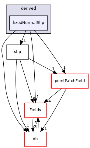 src/OpenFOAM/fields/pointPatchFields/derived/fixedNormalSlip