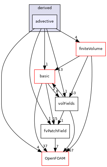 src/finiteVolume/fields/fvPatchFields/derived/advective