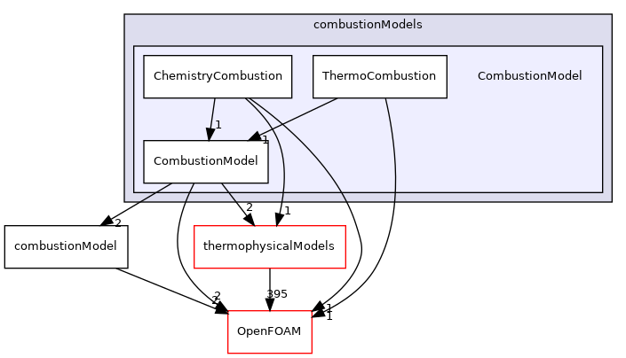 src/combustionModels/CombustionModel