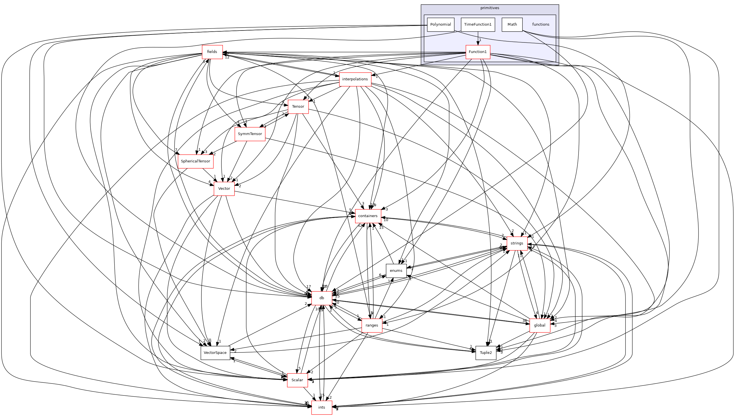 src/OpenFOAM/primitives/functions