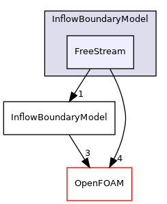 src/lagrangian/DSMC/submodels/InflowBoundaryModel/FreeStream