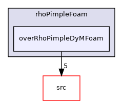 applications/solvers/compressible/rhoPimpleFoam/overRhoPimpleDyMFoam