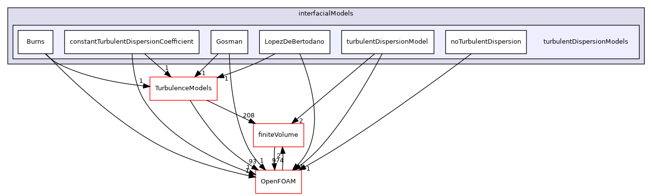 src/phaseSystemModels/twoPhaseEuler/twoPhaseSystem/interfacialModels/turbulentDispersionModels
