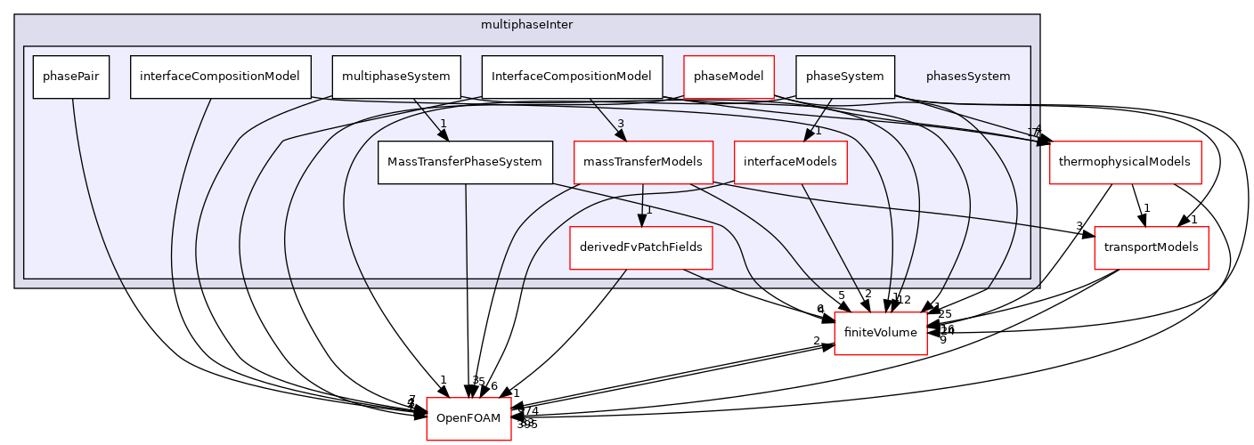 src/phaseSystemModels/multiphaseInter/phasesSystem