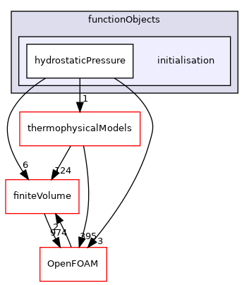 src/functionObjects/initialisation