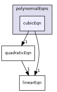 src/OpenFOAM/primitives/polynomialEqns/cubicEqn