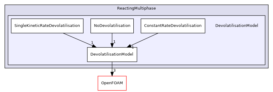 src/lagrangian/intermediate/submodels/ReactingMultiphase/DevolatilisationModel