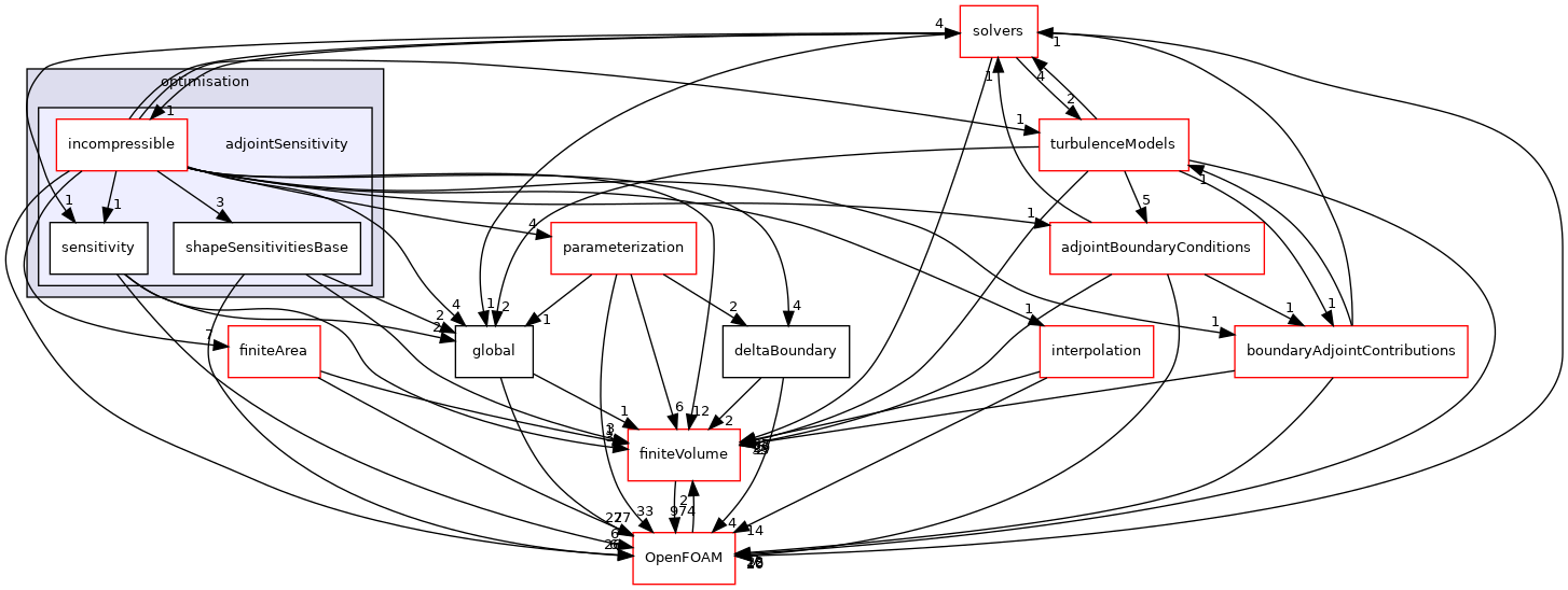 src/optimisation/adjointOptimisation/adjoint/optimisation/adjointSensitivity