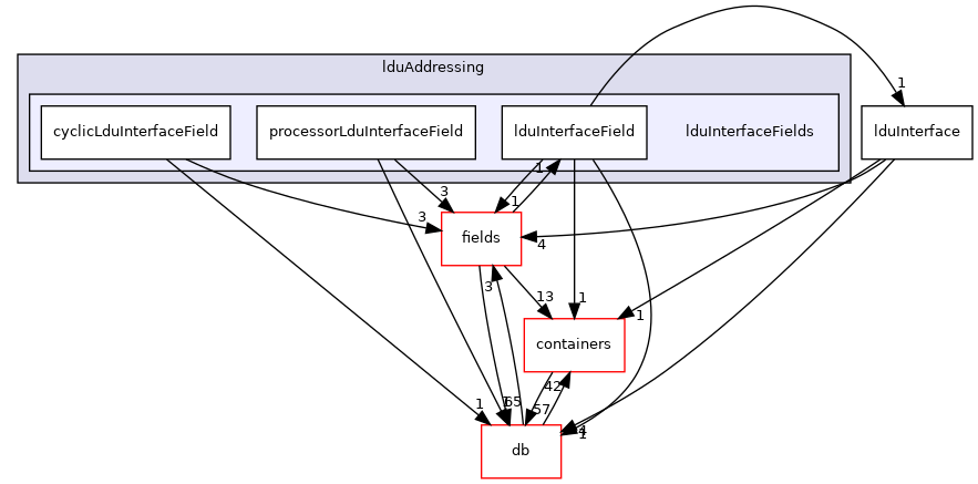 src/OpenFOAM/matrices/lduMatrix/lduAddressing/lduInterfaceFields