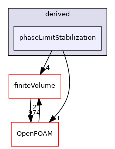 src/fvOptions/sources/derived/phaseLimitStabilization