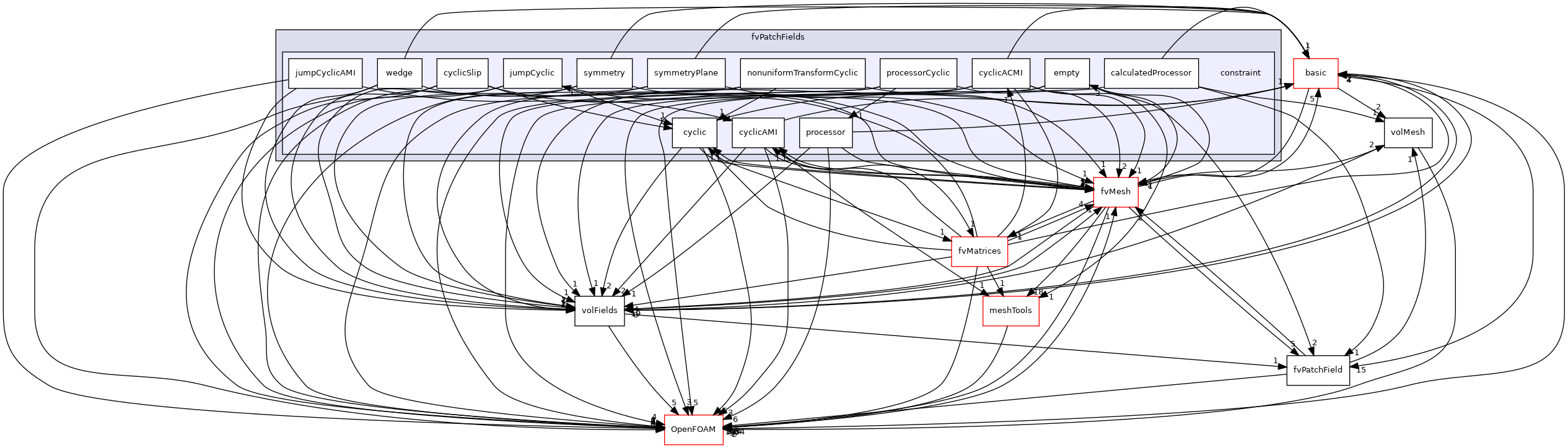 src/finiteVolume/fields/fvPatchFields/constraint