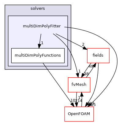 src/finiteVolume/fvMatrices/solvers/multiDimPolyFitter