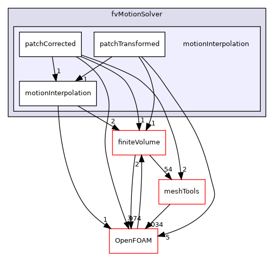 src/fvMotionSolver/motionInterpolation