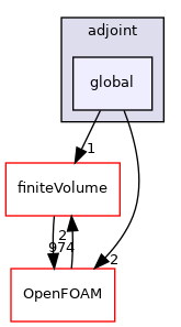 src/optimisation/adjointOptimisation/adjoint/global
