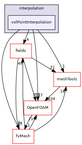 src/finiteVolume/interpolation/volPointInterpolation