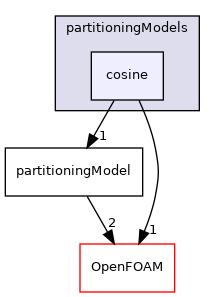 src/phaseSystemModels/reactingEuler/multiphaseSystem/derivedFvPatchFields/wallBoilingSubModels/partitioningModels/cosine