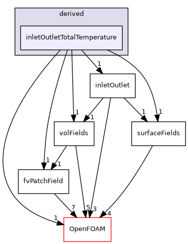 src/finiteVolume/fields/fvPatchFields/derived/inletOutletTotalTemperature