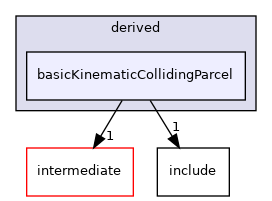 src/lagrangian/turbulence/parcels/derived/basicKinematicCollidingParcel