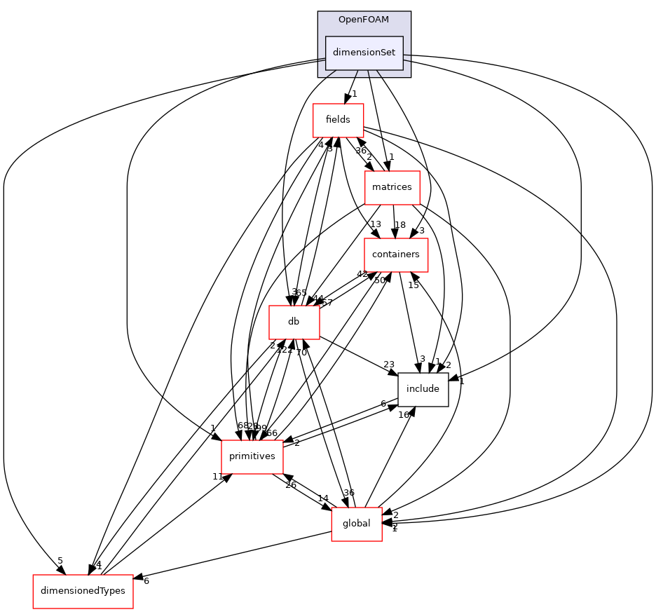 src/OpenFOAM/dimensionSet
