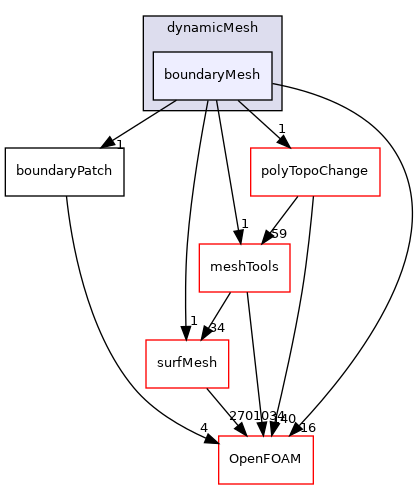src/dynamicMesh/boundaryMesh