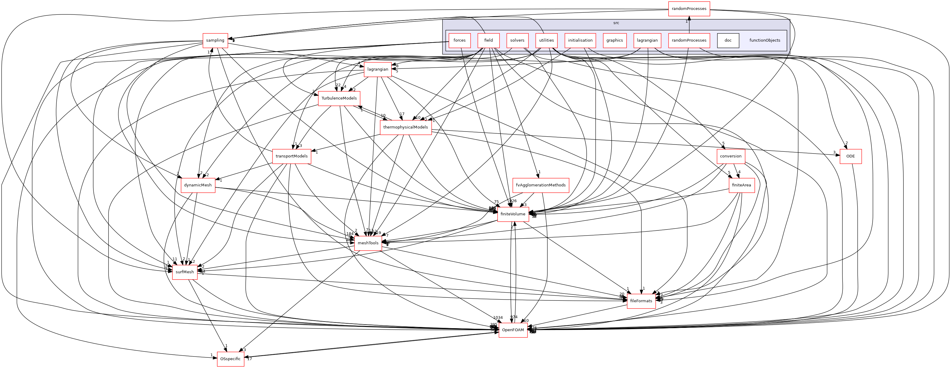 src/functionObjects