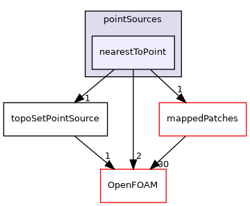 src/meshTools/sets/pointSources/nearestToPoint