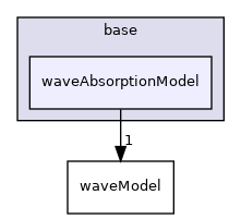 src/waveModels/waveAbsorptionModels/base/waveAbsorptionModel