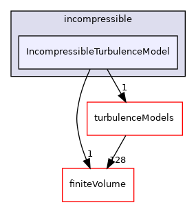 src/TurbulenceModels/incompressible/IncompressibleTurbulenceModel
