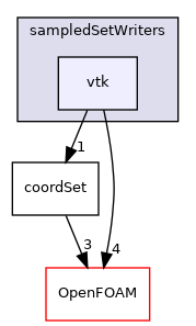 src/fileFormats/sampledSetWriters/vtk