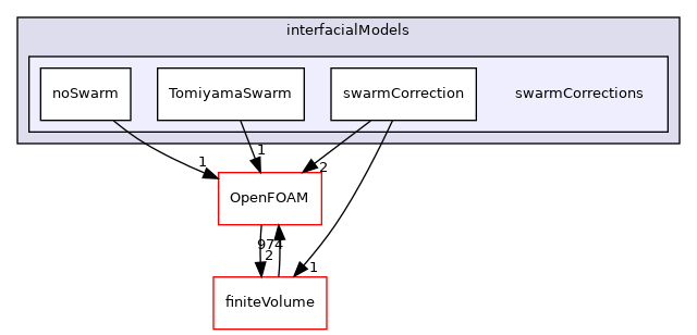 src/phaseSystemModels/reactingEuler/multiphaseSystem/interfacialModels/swarmCorrections