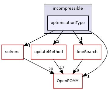 src/optimisation/adjointOptimisation/adjoint/optimisation/optimisationType/incompressible/optimisationType