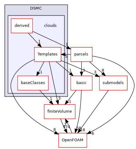 src/lagrangian/DSMC/clouds