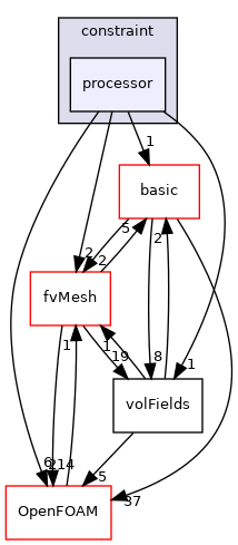 src/finiteVolume/fields/fvPatchFields/constraint/processor