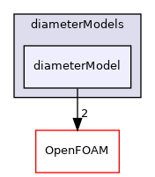 src/phaseSystemModels/reactingEuler/multiphaseSystem/diameterModels/diameterModel