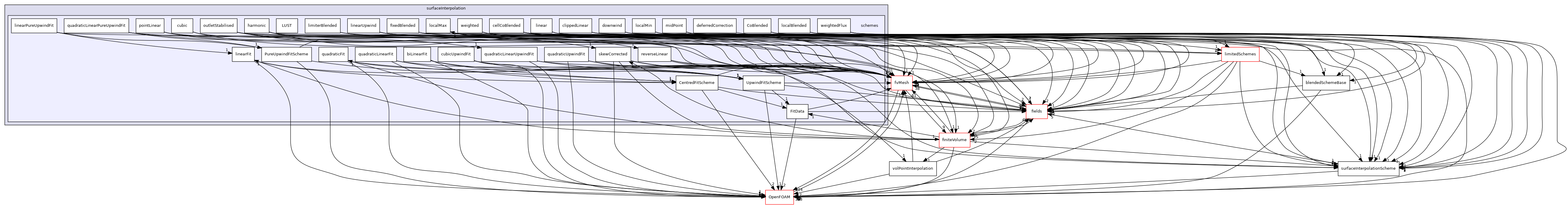 src/finiteVolume/interpolation/surfaceInterpolation/schemes