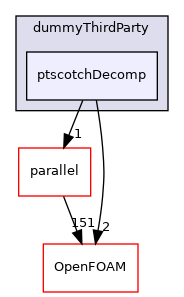 src/dummyThirdParty/ptscotchDecomp