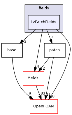 src/finiteVolume/expressions/fields/fvPatchFields