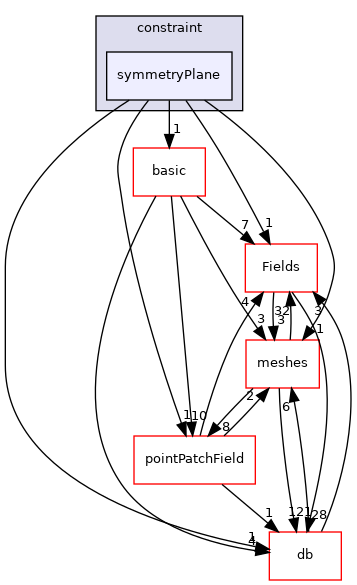 src/OpenFOAM/fields/pointPatchFields/constraint/symmetryPlane