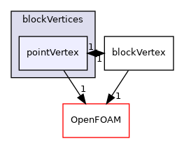 src/mesh/blockMesh/blockVertices/pointVertex