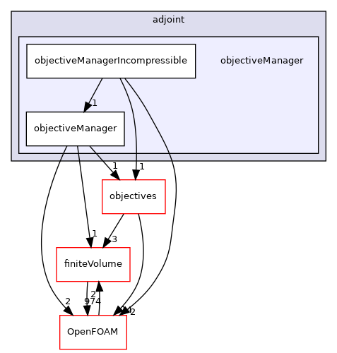 src/optimisation/adjointOptimisation/adjoint/objectiveManager