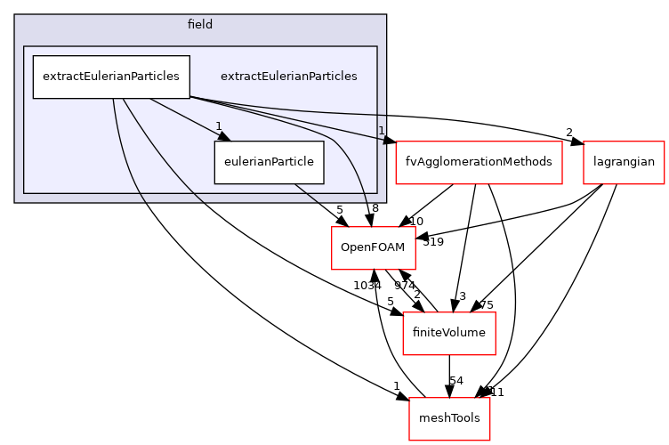 src/functionObjects/field/extractEulerianParticles