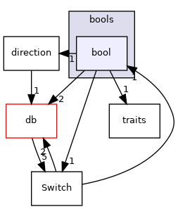 src/OpenFOAM/primitives/bools/bool