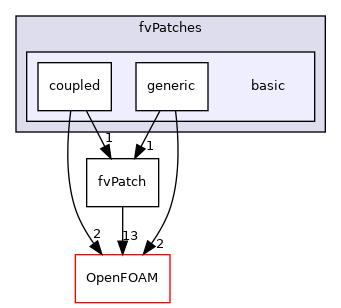 src/finiteVolume/fvMesh/fvPatches/basic