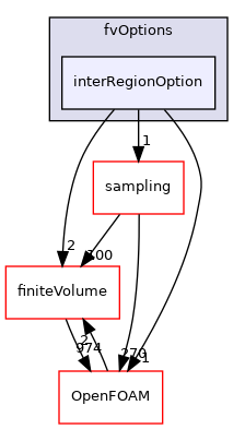 src/fvOptions/interRegionOption