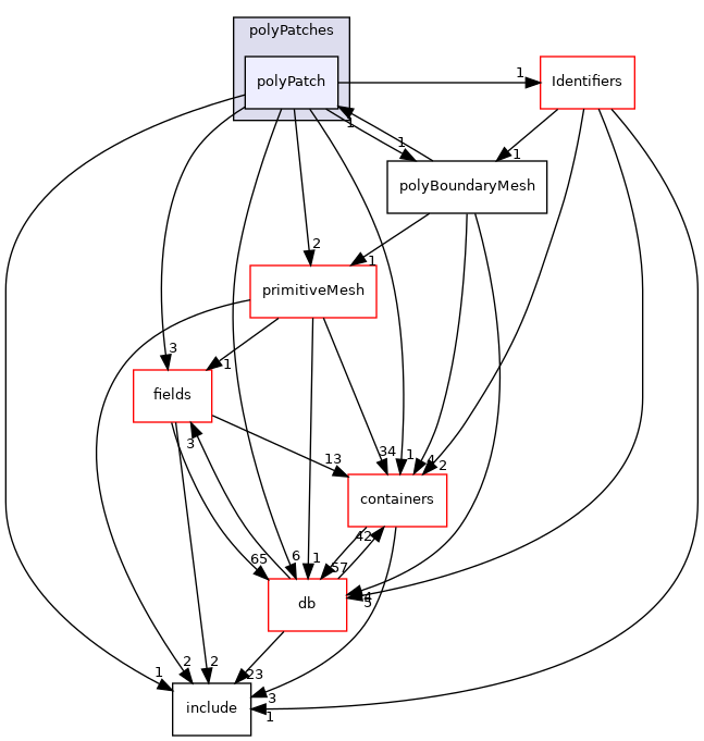 src/OpenFOAM/meshes/polyMesh/polyPatches/polyPatch