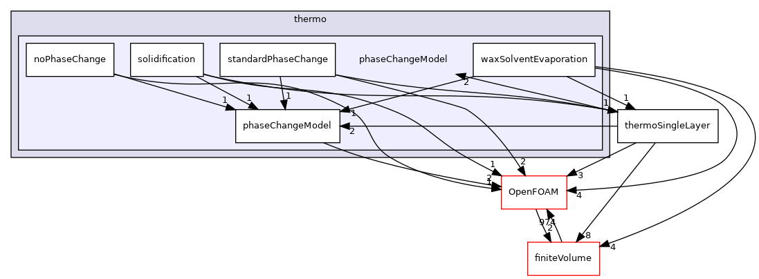 src/regionModels/surfaceFilmModels/submodels/thermo/phaseChangeModel